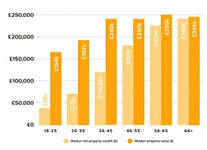 Property wealth by age
