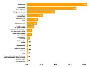 Retirement income sources