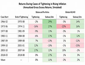 Returns during tightening in rising inflation