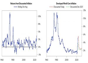 Returns from discounted inflation
