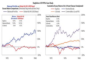 Stagflation US 1970s