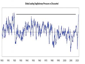 Stagflationary pressure