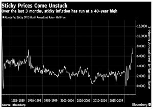 Sticky Prices 40 year high