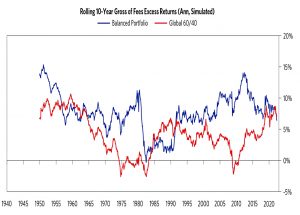 Ten year excess returns