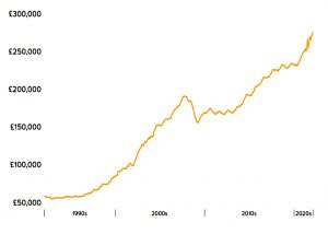 UK property prices