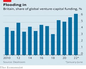 The UK's share of global venture capital