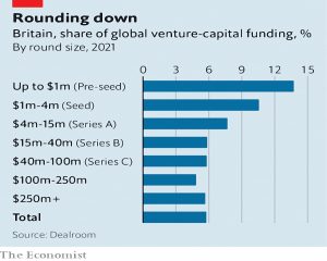UK share of global venture capital funding by rounds