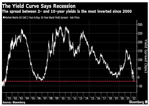 Yield curve says recession