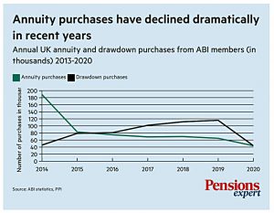 Annuity purchases