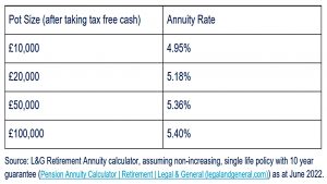 Annuity rate by pot size