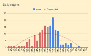 Daily returns 220816 (August 2022 &ndash; Trades, Tips and Funds)