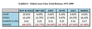 Global returns