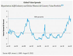Global value spread