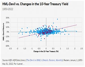 HML and 10 year since 1950