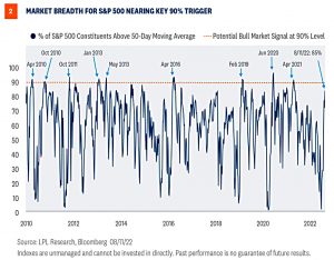 Market breadth