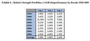RS CAGR outperformance