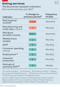 Recession indicators