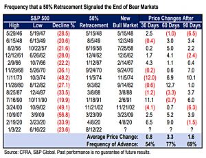 Retracements as signals