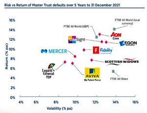 Risk and Return in Default Funds