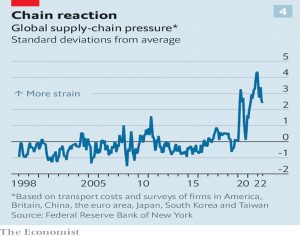 Supply chain pressure