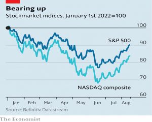 US indices