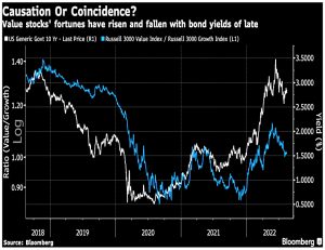 Value stocks and bonds yields