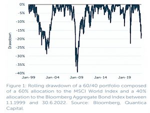 60-40 rolling drawdown