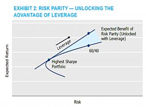 Advantage of Leverage