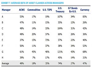 Beta of asset classes