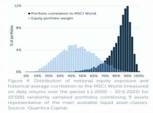 Correlation to MSCI World