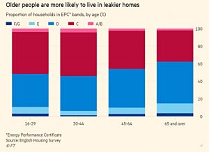 Energy efficiency of housing by age
