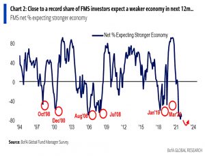 Fund manager pessimism