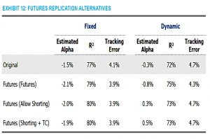 Futures replication alternatives