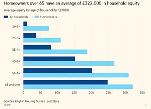 Housing equity by age