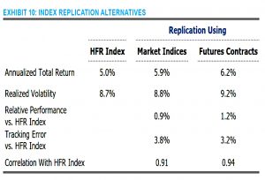Index replication alternatives