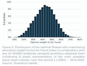 Optimal weight to Trend