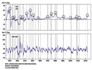 Peak CPI is good for stocks