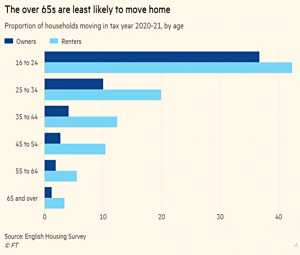 Proportion moving by age