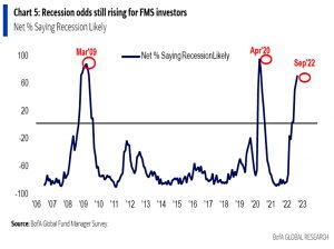Recession odds are rising