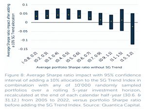 Ten percent Trend SR improvement