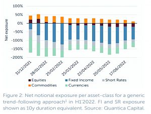 Trend exposure 1H22