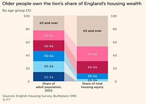 UK housing ownership by age