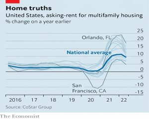 US rents