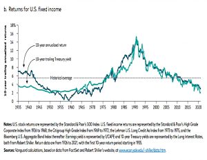 10 year returns fixed income
