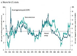10 year returns stocks