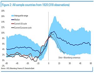 100 years of inflation