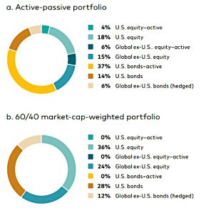 Active passive portfolios