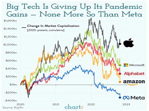 Big tech gives up gains