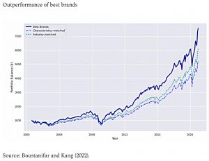 Brand outperformance