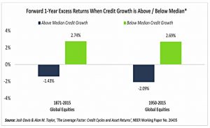 Credit booms